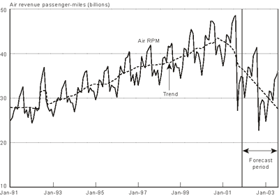 Figure 13: Air Revenue Passenger-Miles Forecast (as of December 2001) with No Interventions for September 2001: January 1991 - August 2003. If you are a user with disability and cannot view this image, use the table version. If you need further assistance, call 800-853-1351 or email answers@bts.gov.