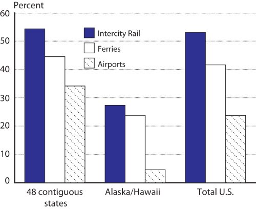 Figure 1 - Percent of Rail, Ferry, and Airport Facilities with Connectivity to Other Public Transportation Modes. If you are a user with disability and cannot view this image, use the table version. If you need further assistance, call 800-853-1351.