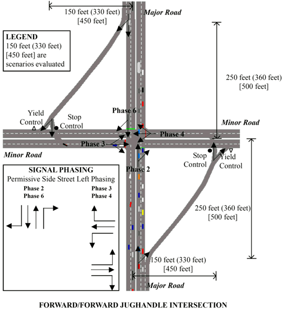 Figure 5. Drawing. Typical geometry of the jughandle intersection featured in case A. Drawing shows typical geometry for a forward jughandle intersection. Additional description is in the section on case A.