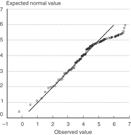 Figure 1 - Normal Q-Q Plot of Log. If you are a user with disability and cannot view this image, use the table version. If you need further assistance, please call 800-853-1351 or email answers@bts.gov.