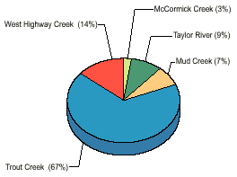 pie chart of freshwater contribution