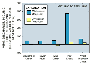 mean discharge graph, May 1996 to April 1997