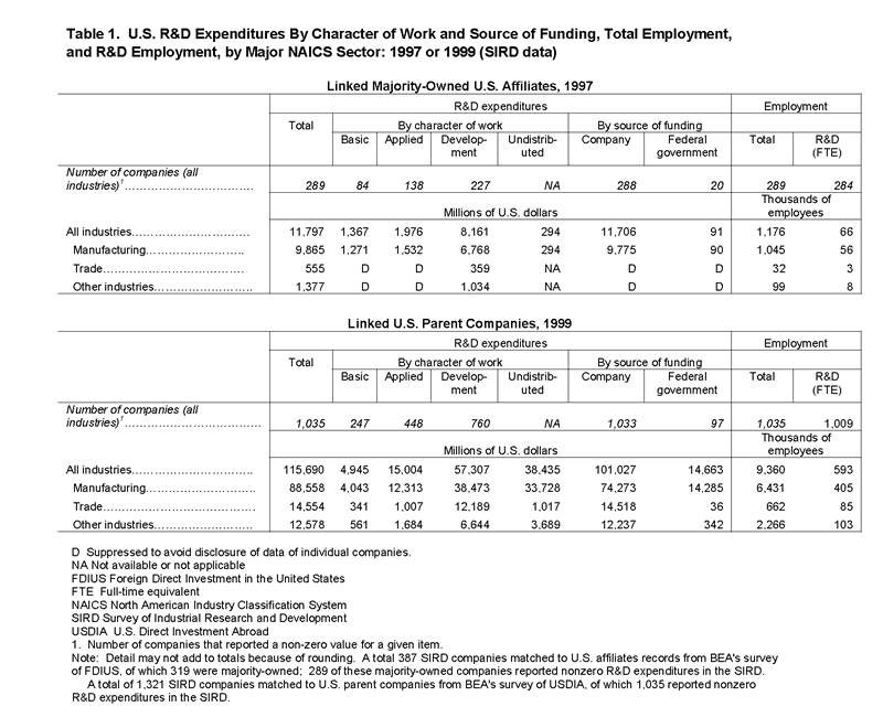 Table 1 - U.S. R&D Expenditures by Character of Work and Source of Funding