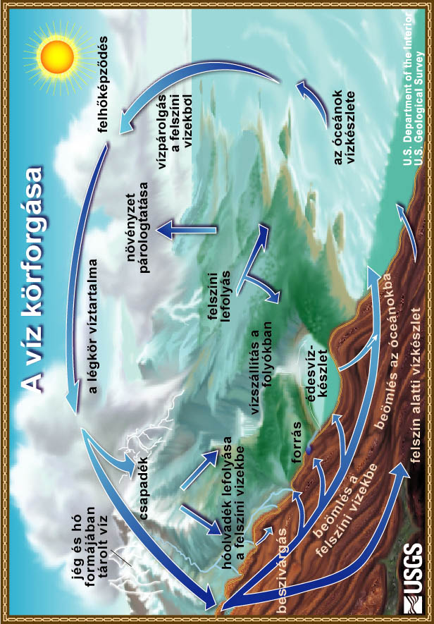 A víz körforgásának ábrázolása (the water cycle). 