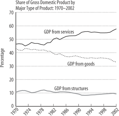 Figure 4 - Freight Transportation and the U.S. Economy: 1970–2002. Share of Gross Domestic Product by Major Type of Product: 1970-2002 (Percent). If you are a user with disability and cannot view this image, use the table version. If you need further assistance, please call 800-853-1351 or email answers@bts.gov.
