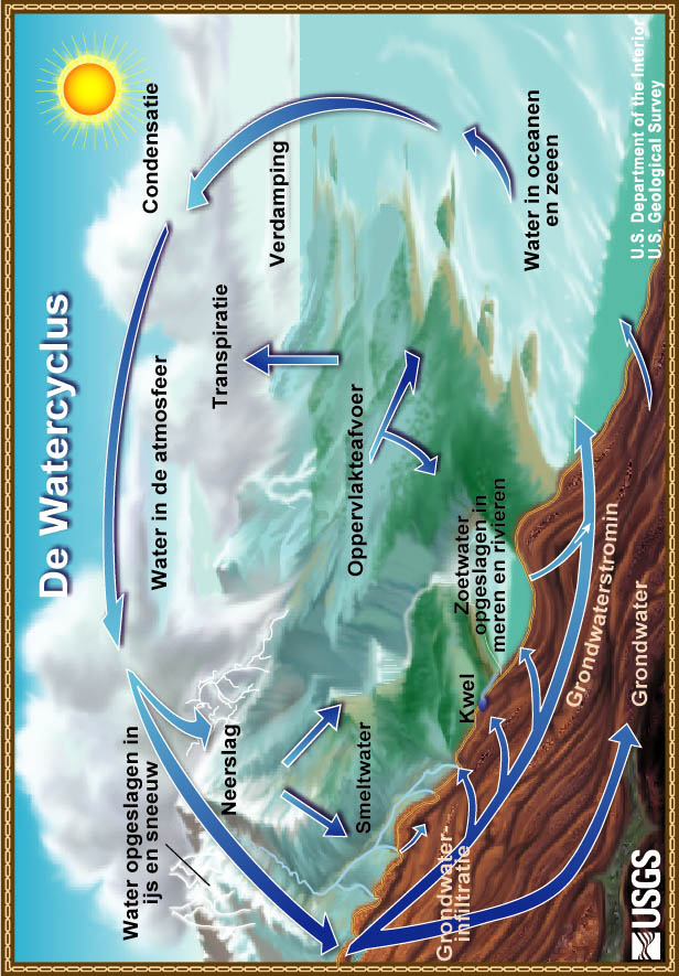 Diagram van de watercyclus. 
