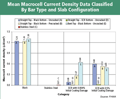 This bar chart shows the mean macrocell current density by bar type and slab configuration. The vertical axis is macrocell current density ranging from 0.0 to 1.5, and the horizontal axis shows the bar types broken into four categories: black, stainless steel, ECR with 0.004-percent initial coating damage, and ECR with 0.5-percent initial coating damage. The key identifies and color- and letter-codes the bars as 'Straight Top – Black Bottom – Uncracked' (a, lavender), 'Straight Top – Black Bottom – Precracked' (b, yellow), "Stainless Steel" (c, red), 'Straight Top – ECR Bottom – Uncracked' (d, green), and 'Bent Top – Black Bottom – Uncracked' (e, light blue). Under the black category, the lavender bar (a) reads 1.24, the yellow bar (b) 1.24, and the light blue bar (e) is 1.30. In the category of stainless steel, the red bar (c) barely registers at 0.01. The category showing ECR with 0.004-percent initial coating damage has the following readings: 0.09 for the lavender bar (a), 0.01 for the green bar (d), 0.27 for the yellow bar (b), and 0.64 for the light blue bar (e). Finally, for the ECR with 0.5-percent initial coating damage, the readings are as follows: 0.60 for the lavender bar (a), 0.02 for the green bar (d), 0.53 for the yellow bar (b), and 0.49 for the light blue bar (e). The macrocell current density data varied significantly depending on bar type and slab configuration. For example, the slabs containing black bars exhibited high mean macrocell current density, whereas the stainless steel bars exhibited negligible mean macrocell current density that was only 1 percent of the highest black bar case. For ECRs, the mean macrocell current density was greatly influenced by bar shape, the size of the initial coating damage, and whether the bottom mat bars were coated or uncoated.