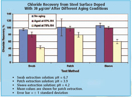 The bar graph shows the effect of aging on the chloride recovery for the swab, patch, and sleeve tests. For the test panel that aged at 37 degrees Celsius (98.6 degrees Fahrenheit) and 57 percent relative humidity (RH) for 4 hours, the chloride recovery is almost 100 percent, similar to that from the freshly doped panels. However, after the test panels were aged at 37 degrees Celsius and 78 percent relative humidity for 4 hours, the chloride recovery decreased significantly for all  the tests. The recovery decreased from 100 to 40 percent, 100 to 80 percent, and 100 to 60 percent for the swab, patch, and sleeve tests, respectively. The graph also shows the error bar for each of the tests. All three tests showed a similar, moderate standard error for the aged tests.