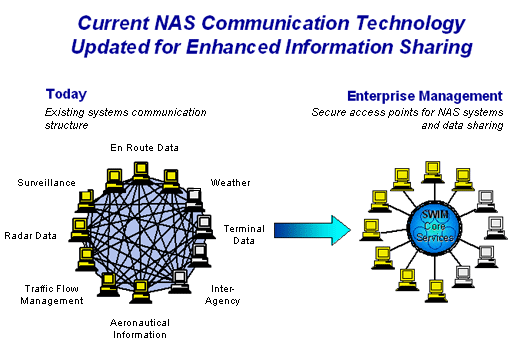 Current NAS Communication Technology Updated for Enhanced Information Sharing