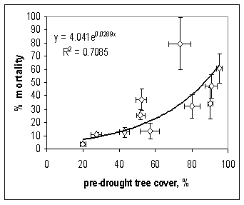 Increased tree cover was highly correlated with tree mortality after 4 years of drought stress. Contributed by Nancy Grulke and Rich Minnich.