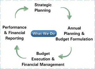 image showing the cycle of what we do at OCFO.