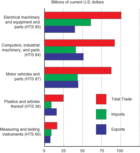 Figure 8 - Top Five Commodities of U.S. Merchandise Trade with Canada and Mexico by Truck, 2007. If you are a user with disability and cannot view this image, use the table version. If you need further assistance, call 800-853-1351.