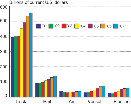 Figure 4 - Value of U.S. Goods Trade with Canada and Mexico by Mode, 2001–2007. If you are a user with disability and cannot view this image, use the table version. If you need further assistance, call 800-853-1351.