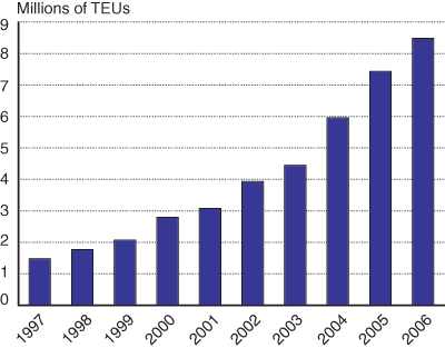 Figure 4 - Millions of Containers Entering the U.S. from China by Vessel: 1998 - 2006. If you are a user with disability and cannot view this image, use the table version. If you need further assistance, call 800-853-1351 or email answers@bts.gov.