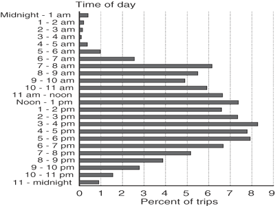 Figure 8 - Percent of Trips by Time of Day. If you are a user with a disability and cannot view this image, please call 800-853-1351 or email answers@bts.gov for further assistance.