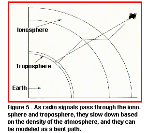 As radio signals pass through the ionosphere and troposphere they slow down based on the density of the atmosphere, and can be modeled as a bent path.