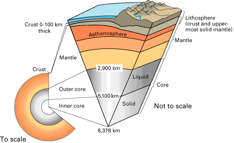 A cross section of the earth showing its layers.