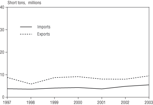 FIGURE 1. Maritime Imports and Exports via Port of Seattle, 1997-2003. If you are a user with disability and cannot view this image, use the table version. If you need further assistance, call 800-853-1351 or email answers@bts.gov.