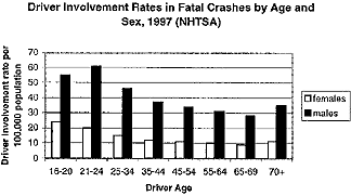 Fatal crashes by age and sex.