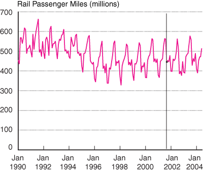 Figure 10 Rail Passenger Miles. If you are a user with disability and cannot view this image, use the table version. If you need further assistance, call 800-853-1351 or email answers@bts.gov.