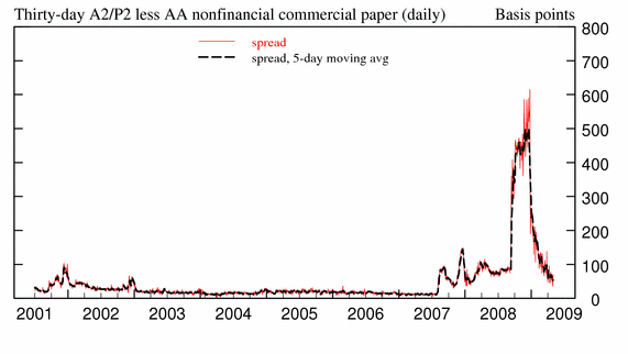 Graph of CP Discount Rate Spread: Thirty-day A2/P2 Less AA Nonfinancial on a Daily Basis, Date vs. Basis Points.