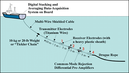 Diagram of marine IP streamer being towed