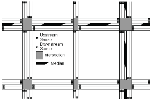 Figure L-7 shows a road grid of six intersections with layouts per SCOOT (see text), and all are entirely populated with upstream sensors, one per lane link.