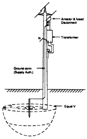 Figure N-2 shows the voltage and current distribution in the earth near the bottom of a utility pole. The voltage intensity declines in proportion as the area of a sphere surrounding the base of the pole expands.