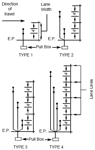 Figure 5-53. Fluxgate magnetometer installations for various lane configurations. Drawing showing where to install fluxgate magnetometers on 1, 2, 3, and 4 lane roadways. For any number of lanes, 2 probes are installed in the center of each lane and are separated by 4 feet (1.2 meters). 