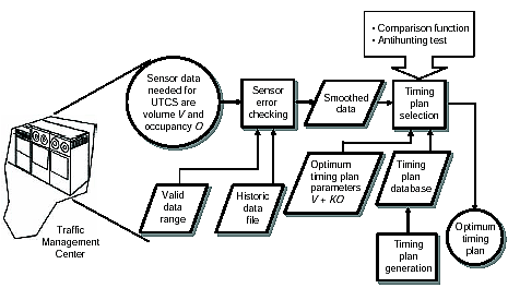 Figure 3-6. UTCS timing plan selection procedure. Major processes in UTCS timing plan selection are illustrated, namely collection of volume and occupancy data, data smoothing, timing plan generation offline based on collected traffic flow information, timing plan selection using a comparison function and anti-hunting test, and selection of the optimum plan from among the alternatives.