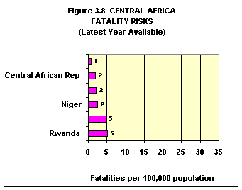 Figure 3.8 - Central Africa Fatality Risks. If you are a user with a disability and cannot view this image, please call 800-853-1351 or email answers@bts.gov for further assistance.