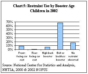 Chart 5: Restraint Use by Booster Age Children in 2002