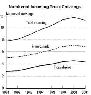 Figure 14 - U.S.-NAFTA Imports by Truck : 1994-2001. Number of Incoming Truck Crossings. If you are a user with a disability and cannot view this image, please call 800-853-1351 or email answers@bts.gov for further assistance.