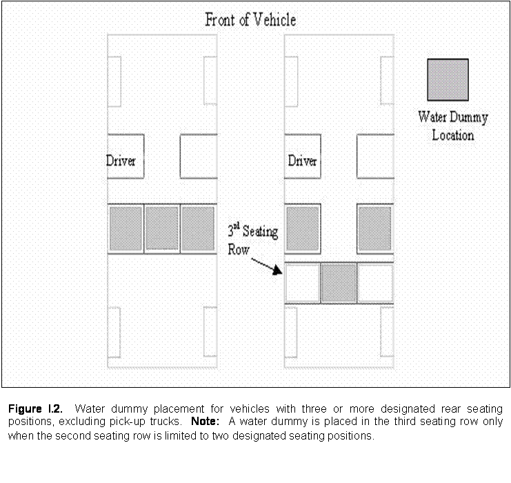 Figure I.2 Water dummy placement for vehicles with three or more designated rear seating positions, excluding pick-up trucks.  NOTE: A water dummy is placed in the third seating row only when the second seating row is limited to two designated seating positions.