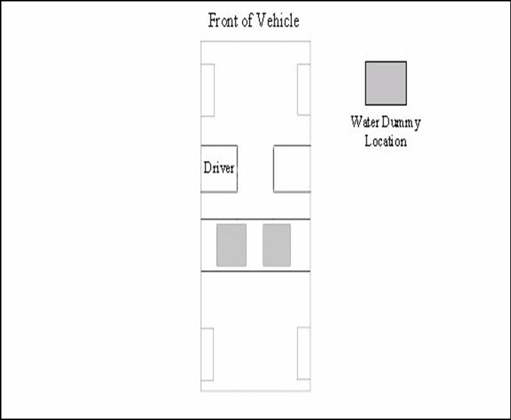 Figure I.3�Water dummy placement for vehicles with two designated rear seating positions, excluding pick-up trucks.