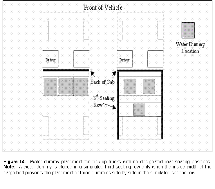 Figure I.4 Water dummy placement for pick-up trucks with no designated rear seating positions.  NOTE: A water dummy is placed in a simulated third seating row only when the inside width of the cargo bed prevents the placement of three dummies side by side in the simulated second row.