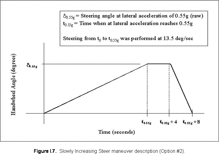 Figure I.7 Slowly Increasing Steer maneuver description (Option #2).