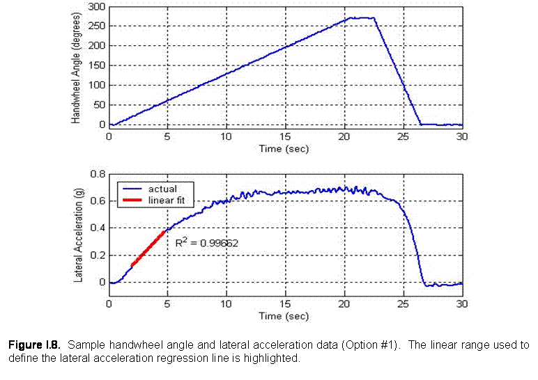 Figure I.8 Sample handwheel angle and lateral acceleration data (Option #1). The linear range used to define the lateral acceleration regression line is highlighted.