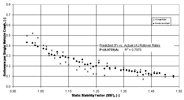 Figure II.4:  Logistic regression model operating on the LOG(SSF) 100 vehicle database - SSF only 