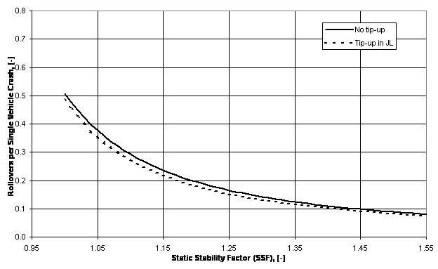 Figure II.12:  Model with single dynamic variable - J-Turn, Light