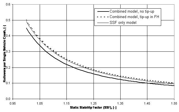 Figure II.13:  Comparison of Combined Model with SSF only Model