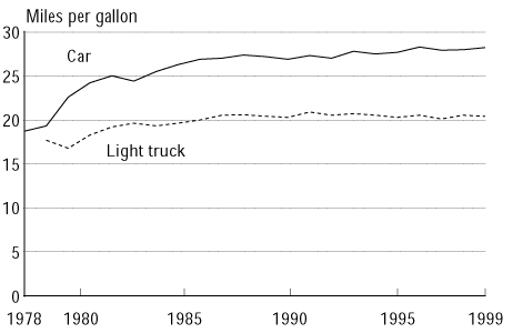 Figure 1b - New Passenger Car and Light Truck (Domestically produced) Fuel Economy Averages: Model Years 1978-1999. If you are a user with a disability and cannot view this image, please call 800-853-1351 or email answers@bts.gov for further assistance.