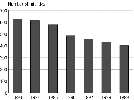 Figure 2 - Highway-Rail Grade-Crossing Fatalities: 1993-1999. If you are a user with a disability and cannot view this image, please call 800-853-1351 or email answers@bts.gov for further assistance.