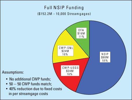 Pie Chart for Full NSIP Funding