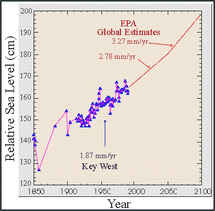 graph illustrating that predicted sea-level rise is greater than past sea-level rise as measured at Key West