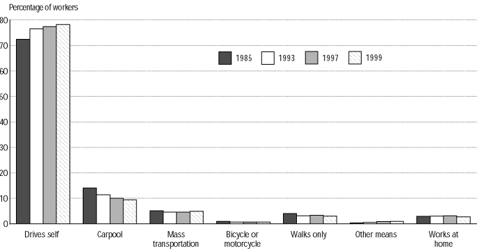 Figure 1 - How People Get to Work: 1985-1999. If you are a user with a disability and cannot view this image, please call 800-853-1351 or email answers@bts.gov for further assistance.