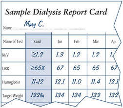 Drawing of a sample dialysis report card. The patient’s name, “Mary C.,” is written at the top. The left-hand column identifies tests that should be conducted each month: Kt/V, URR, hemoglobin, target weight. The second column identifies the patient’s goal for each test. The goal for Kt/V is less than 1.2. The goal for URR is less than 65 percent. The following columns show the patient’s scores for each month.