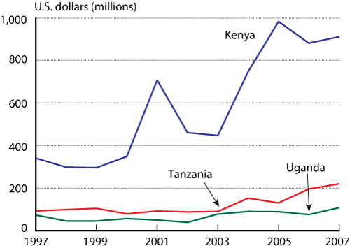 Figure 2 - Dollar Value of U.S. Trade with Kenya, Tanzania and Uganda 1997-2007. If you are a user with disability and cannot view this image, use the table version. If you need further assistance, call 800-853-1351.