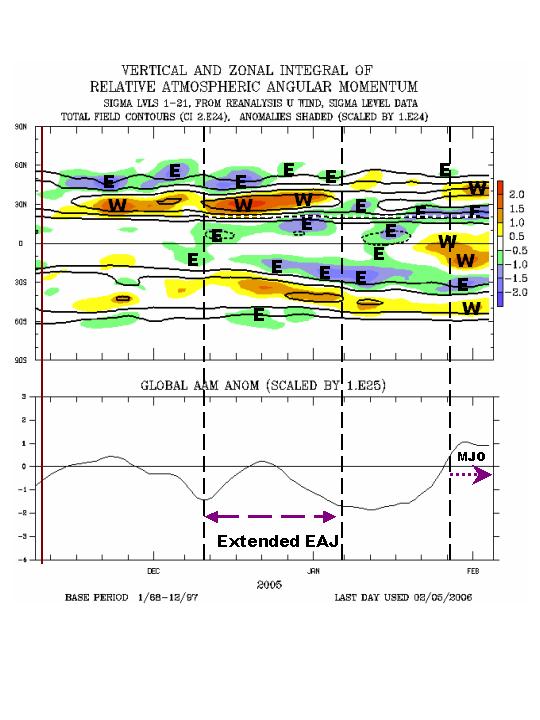 zonal and global aam