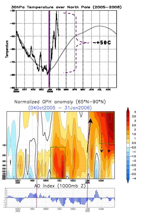 time-pressure of atmic height anoms